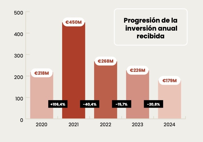 Inversion Foodtech en Espana-2020-2024