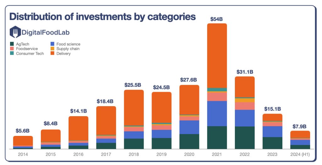 Inversion-foodtech-2024-Digital FoodLab-by-categories