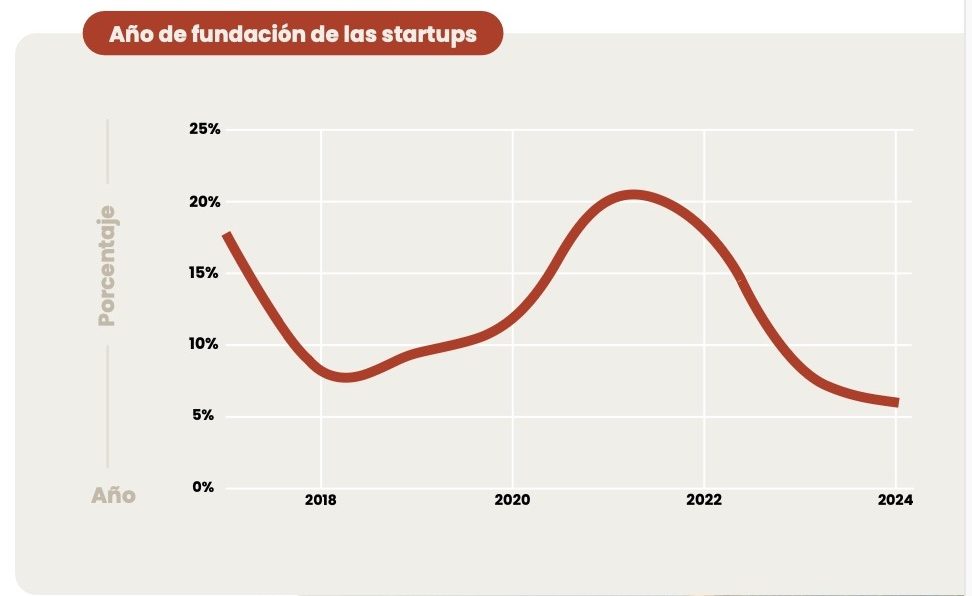 Inversion foodtech en Espana-Numero Startups