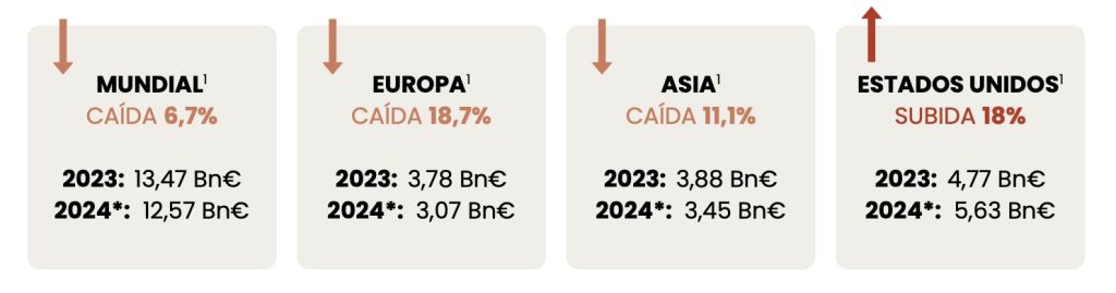 Inversion footech en Espana 2024-Regiones