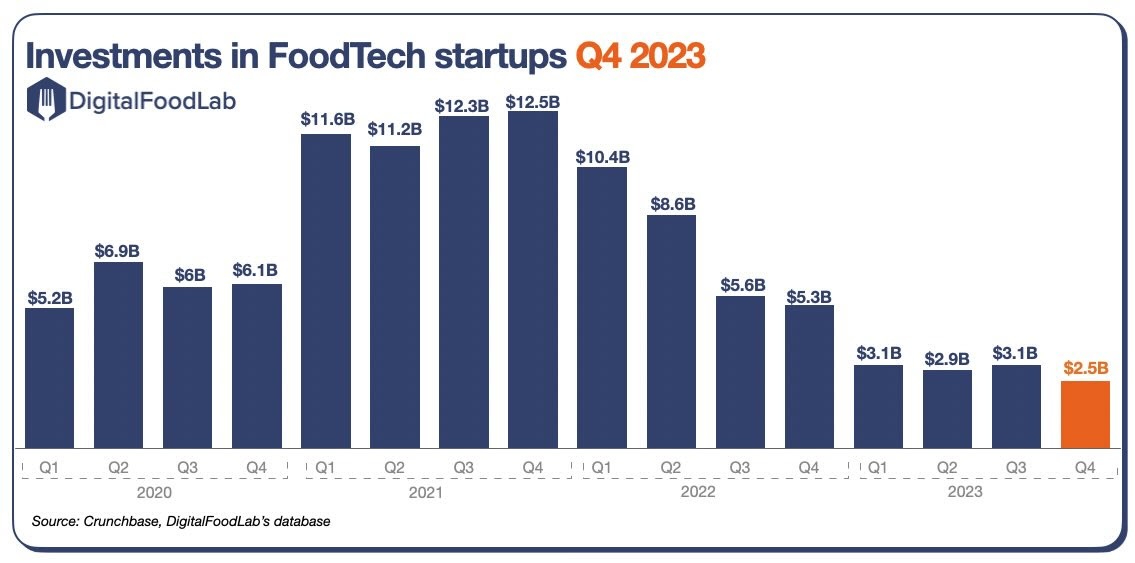 Foodtech 2024. ¿Qué Podemos Esperar?