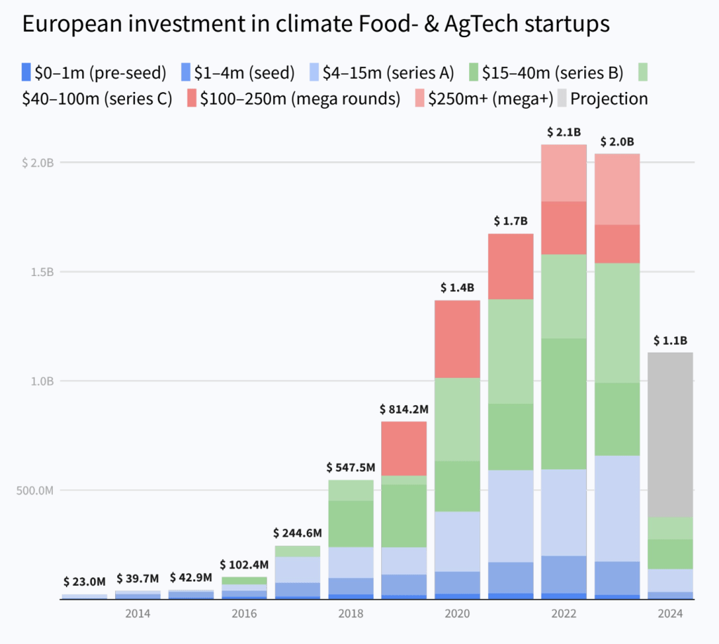 Climate foodtech