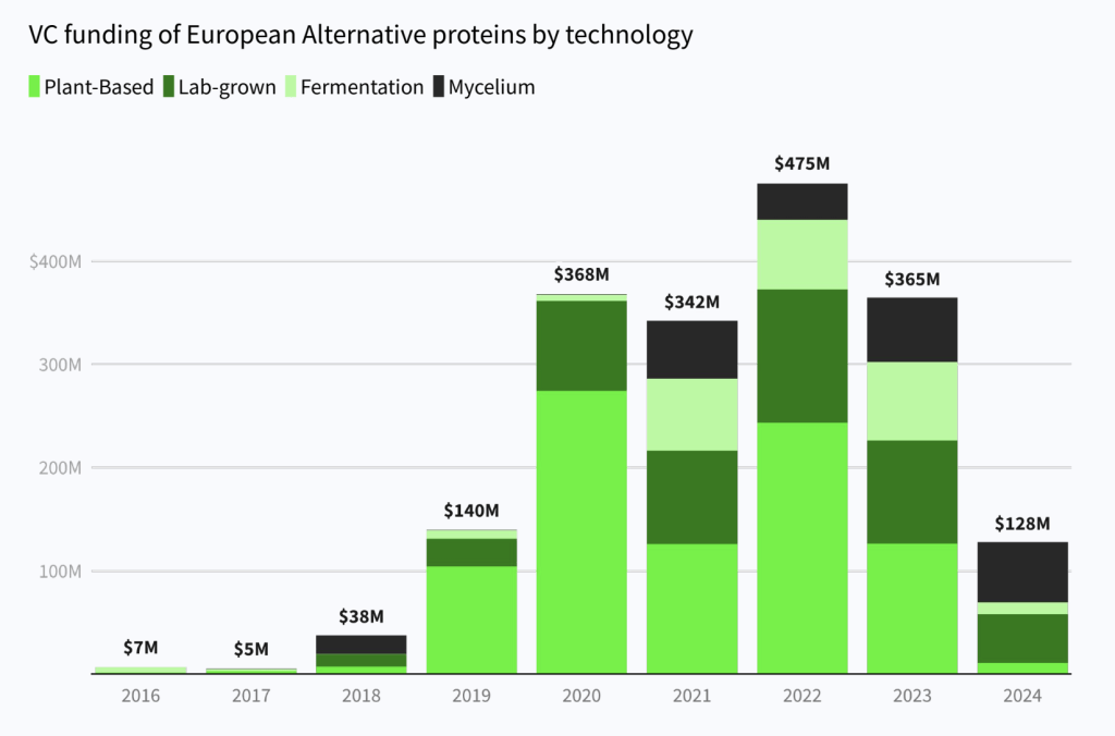 Inversión en climate foodtech por tecnologías