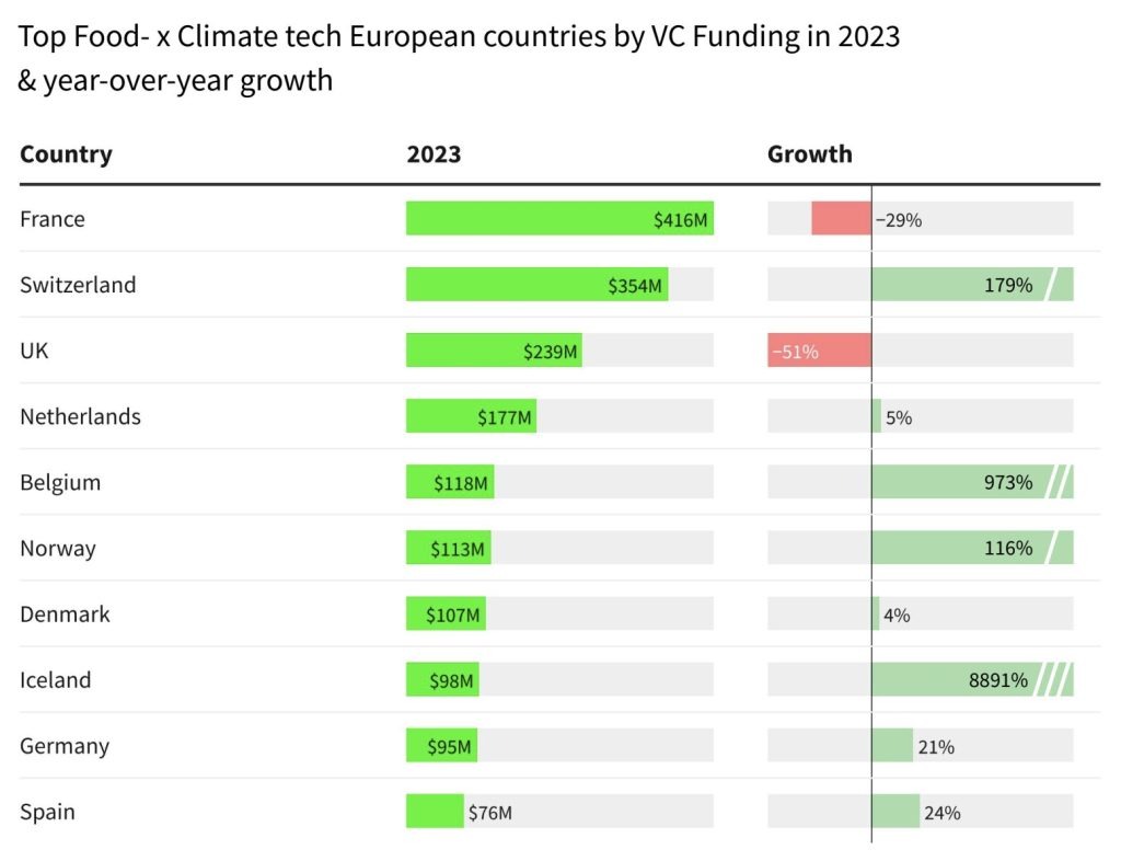 Inversión en climate foodtech por países